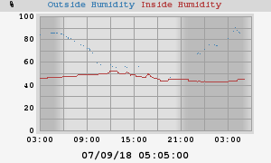 Humidity