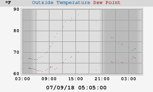 temperatures