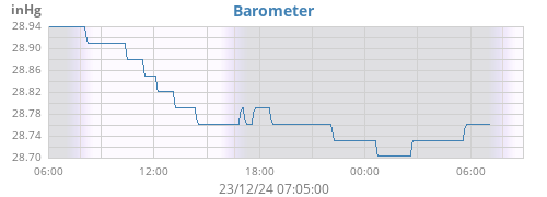 daybarometer