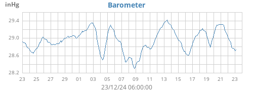 monthbarometer