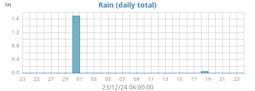 monthrain