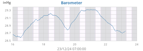 weekbarometer