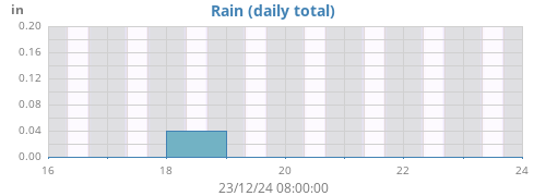 weekrain