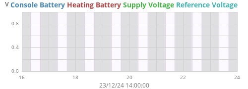 weekvolt