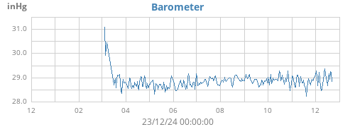 yearbarometer