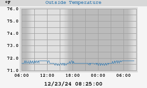 Outside Temperatures