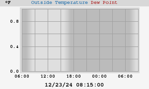 temperatures